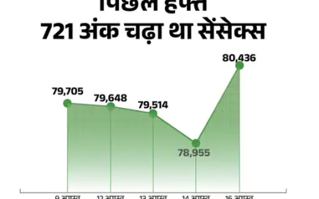 सेंसेक्स में 300 अंक से ज्यादा की तेजी:ये 80,850 के स्तर पर कारोबार कर रहा, सरस्वती का शेयर 25% ऊपर लिस्ट
