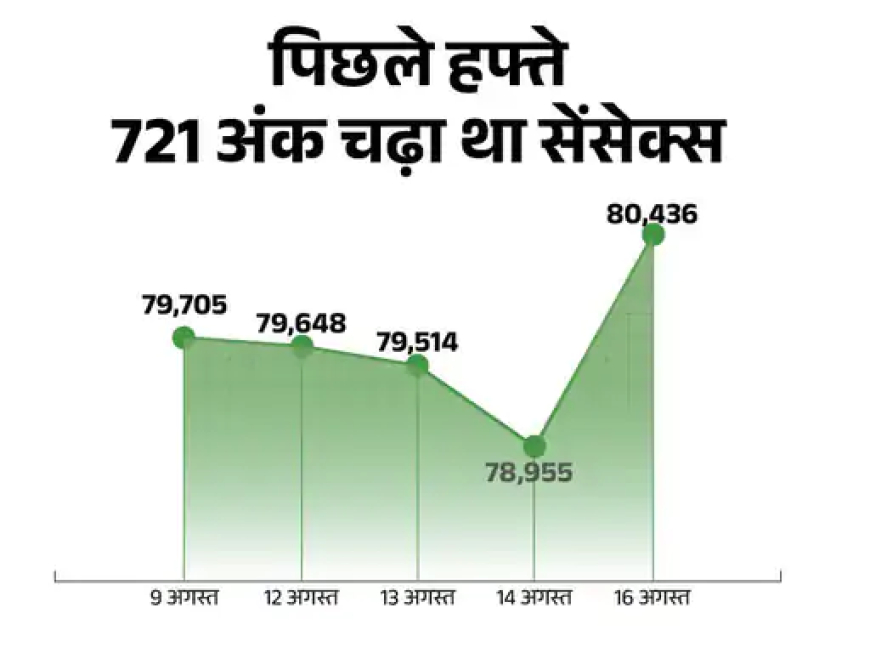 सेंसेक्स में 300 अंक से ज्यादा की तेजी:ये 80,850 के स्तर पर कारोबार कर रहा, सरस्वती का शेयर 25% ऊपर लिस्ट